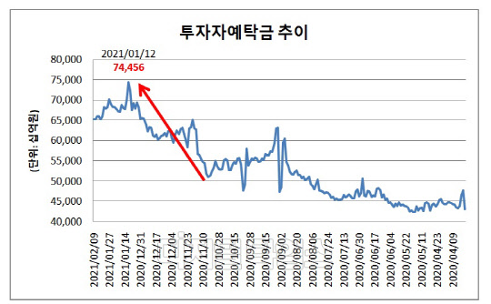 (자료 = 금융투자협회)